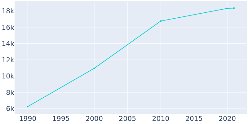 Population Graph For North Aurora, 1990 - 2022