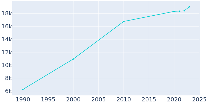 Population Graph For North Aurora, 1990 - 2022