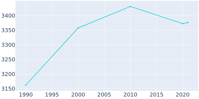 Population Graph For North Baltimore, 1990 - 2022