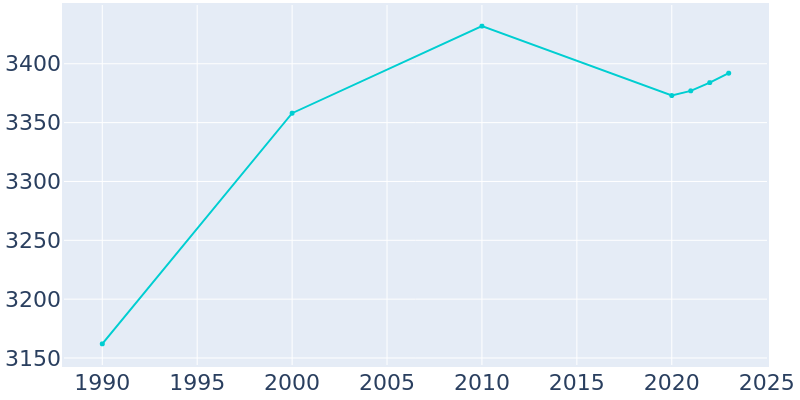 Population Graph For North Baltimore, 1990 - 2022