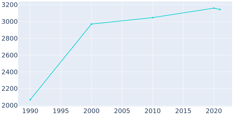 Population Graph For North Barrington, 1990 - 2022