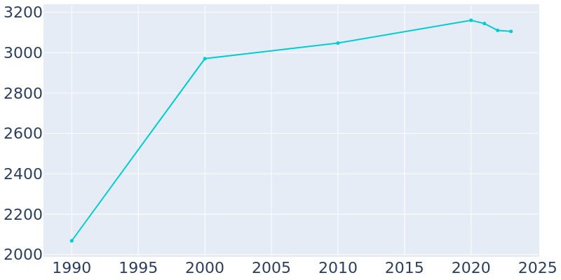 Population Graph For North Barrington, 1990 - 2022