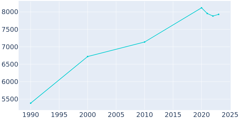 Population Graph For North Bay Village, 1990 - 2022