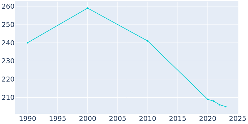 Population Graph For North Bay, 1990 - 2022