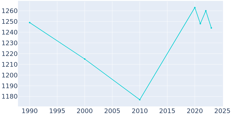 Population Graph For North Bend, 1990 - 2022