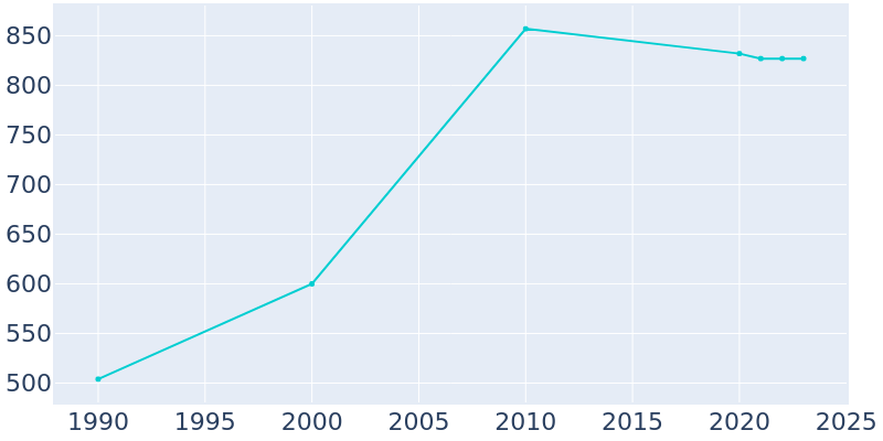 Population Graph For North Bend, 1990 - 2022