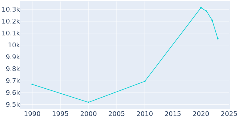 Population Graph For North Bend, 1990 - 2022