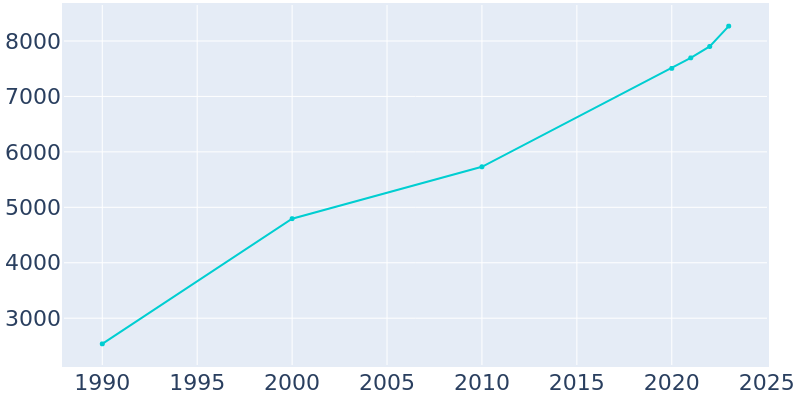 Population Graph For North Bend, 1990 - 2022