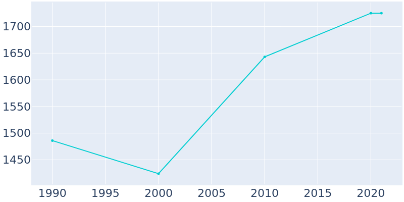 Population Graph For North Bennington, 1990 - 2022
