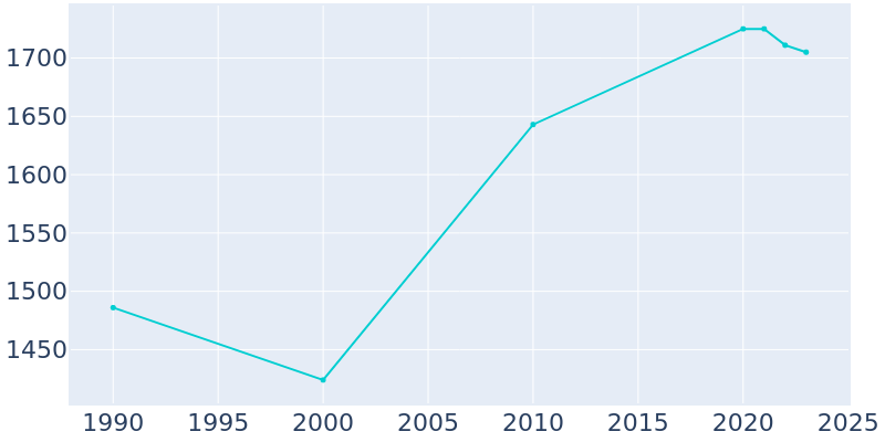 Population Graph For North Bennington, 1990 - 2022