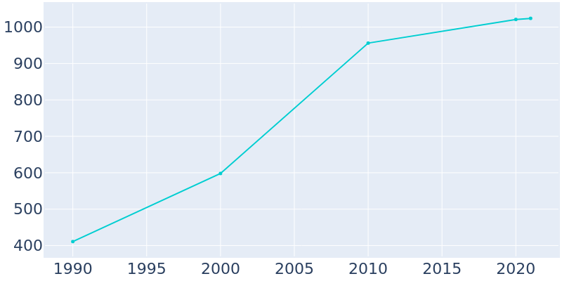 Population Graph For North Bonneville, 1990 - 2022