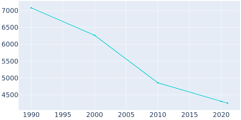 Population Graph For North Braddock, 1990 - 2022