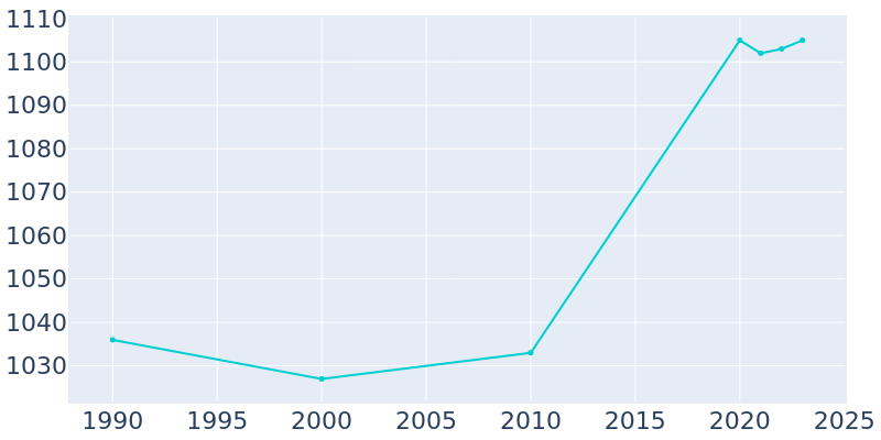 Population Graph For North Branch, 1990 - 2022