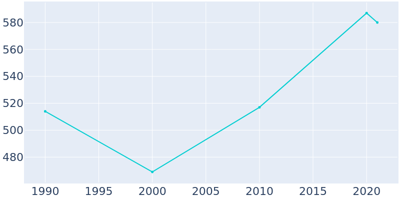 Population Graph For North Brentwood, 1990 - 2022