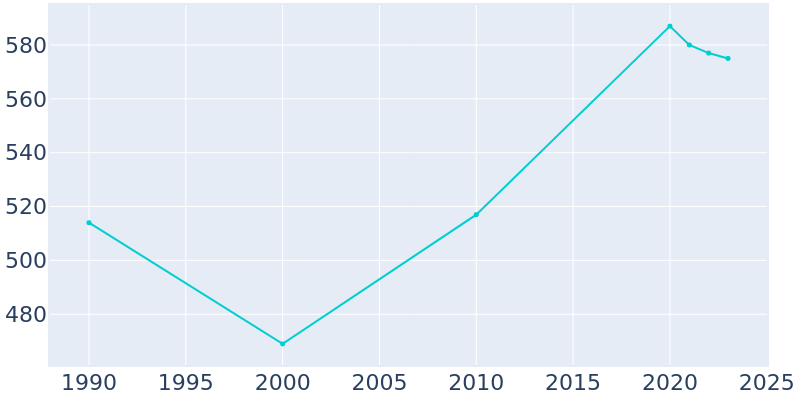 Population Graph For North Brentwood, 1990 - 2022