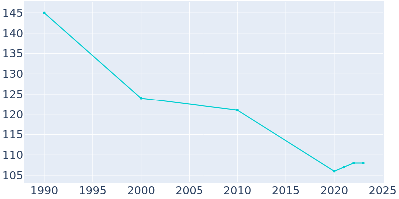 Population Graph For North Buena Vista, 1990 - 2022