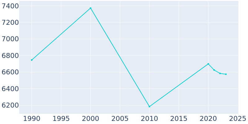 Population Graph For North Caldwell, 1990 - 2022