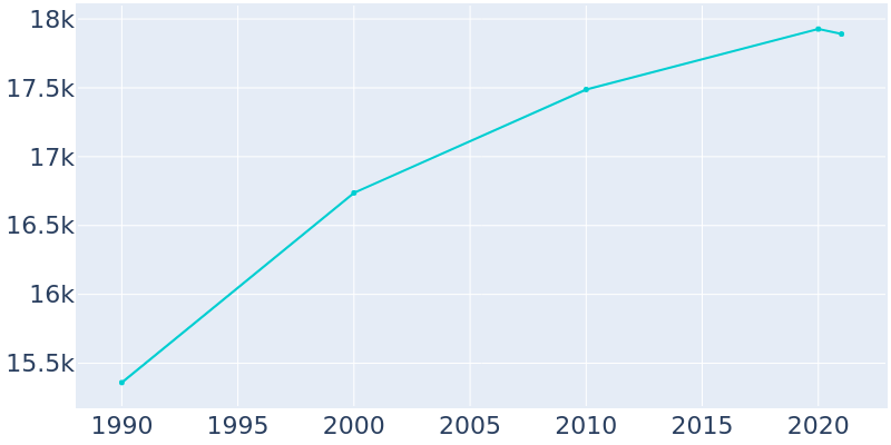 Population Graph For North Canton, 1990 - 2022
