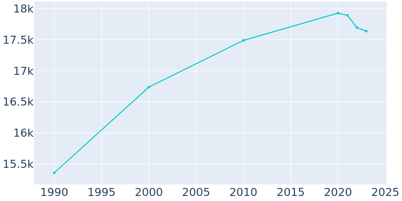 Population Graph For North Canton, 1990 - 2022