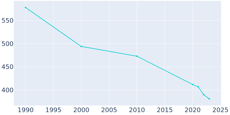 Population Graph For North Carrollton, 1990 - 2022