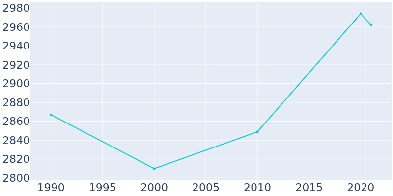 Population Graph For North Catasauqua, 1990 - 2022