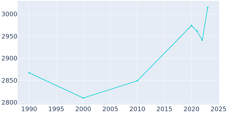 Population Graph For North Catasauqua, 1990 - 2022