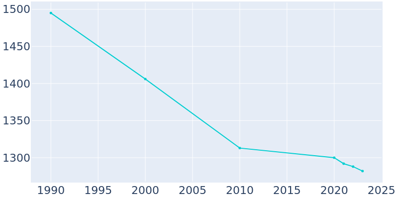 Population Graph For North Charleroi, 1990 - 2022