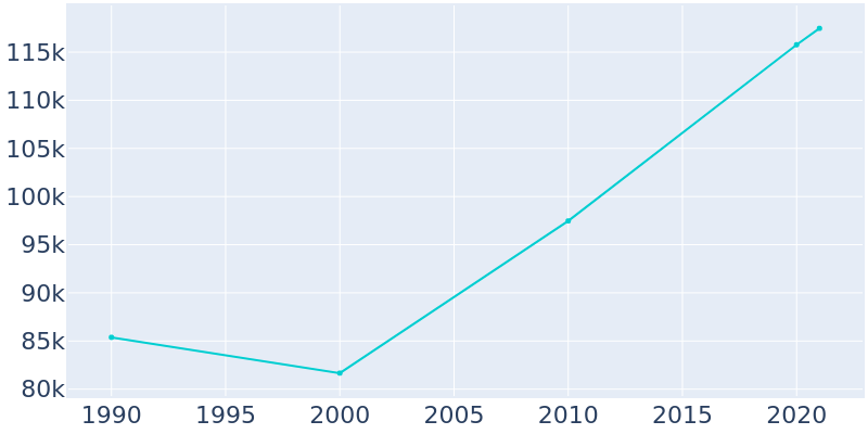 Population Graph For North Charleston, 1990 - 2022