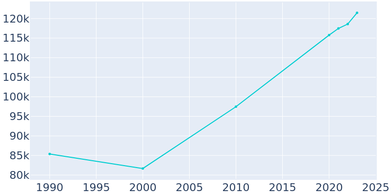 Population Graph For North Charleston, 1990 - 2022