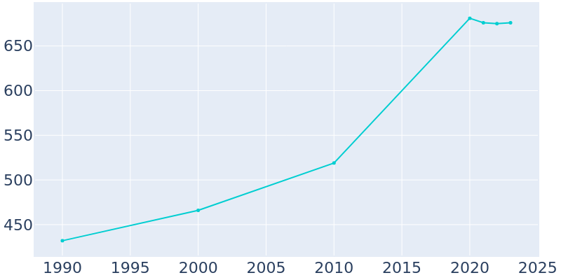 Population Graph For North Chevy Chase, 1990 - 2022