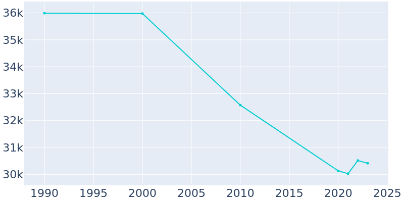 Population Graph For North Chicago, 1990 - 2022