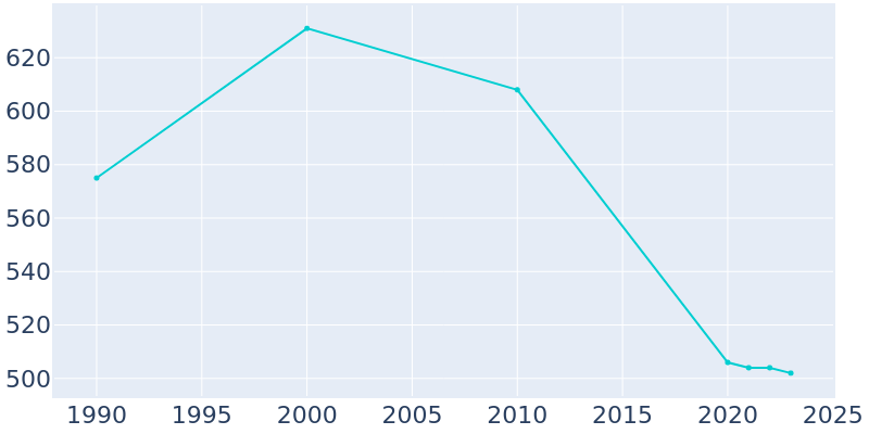 Population Graph For North City, 1990 - 2022