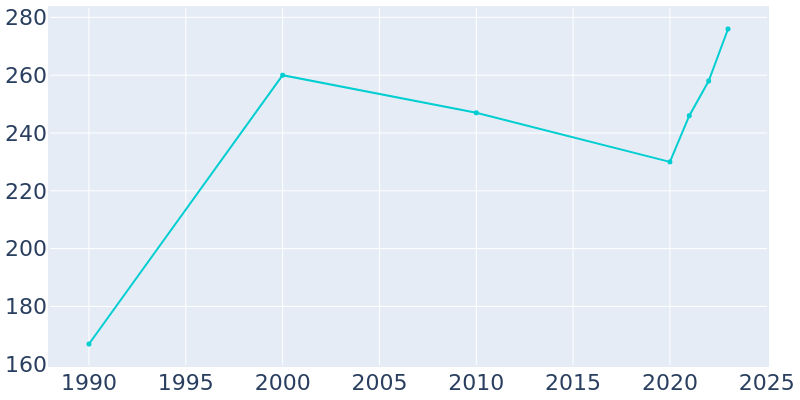 Population Graph For North Cleveland, 1990 - 2022