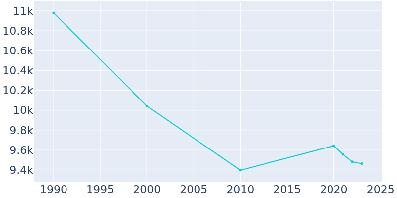 Population Graph For North College Hill, 1990 - 2022