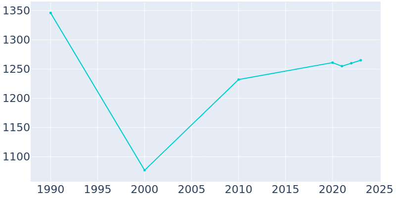 Population Graph For North Collins, 1990 - 2022