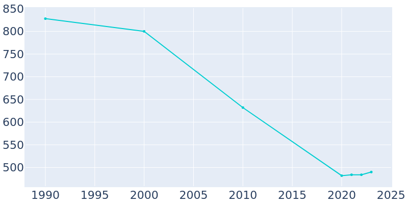 Population Graph For North Courtland, 1990 - 2022