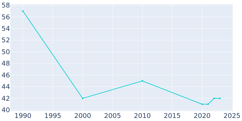 Population Graph For North Crows Nest, 1990 - 2022