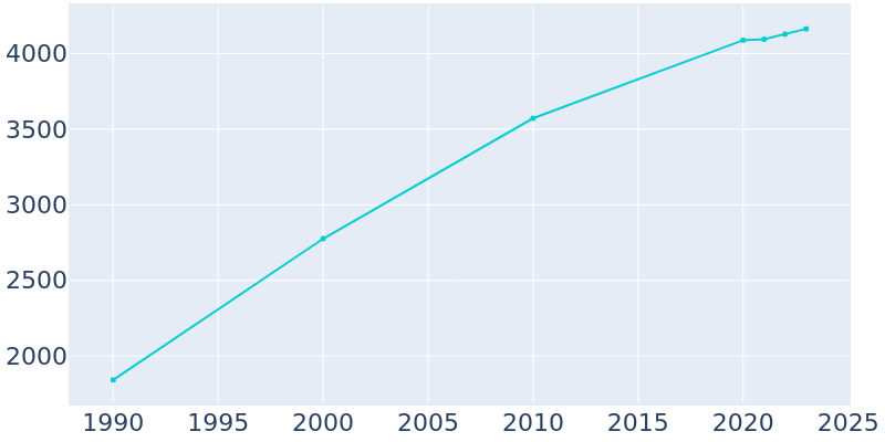 Population Graph For North East, 1990 - 2022