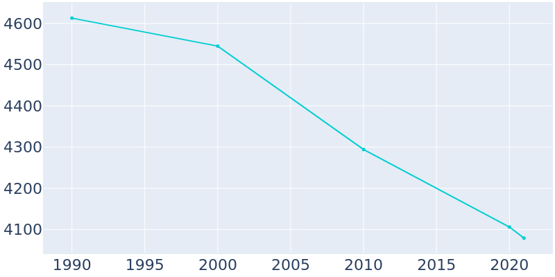 Population Graph For North East, 1990 - 2022