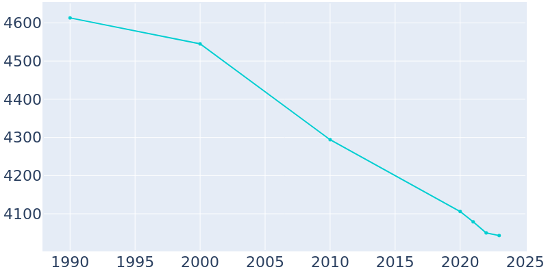 Population Graph For North East, 1990 - 2022