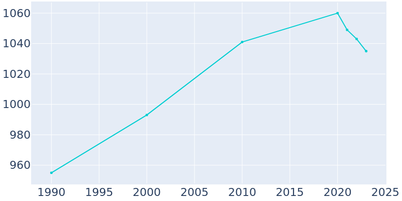 Population Graph For North English, 1990 - 2022