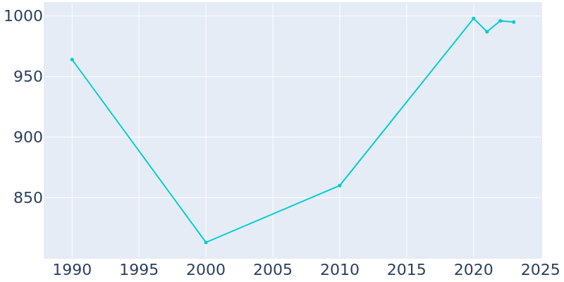 Population Graph For North Enid, 1990 - 2022