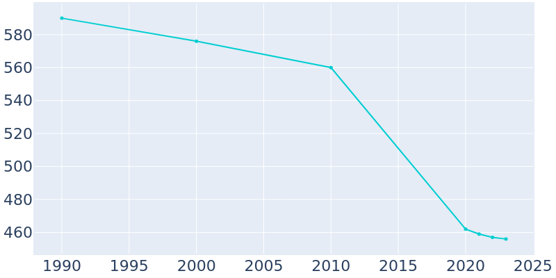 Population Graph For North Fairfield, 1990 - 2022