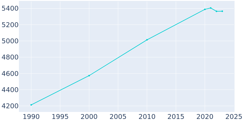 Population Graph For North Fond du Lac, 1990 - 2022