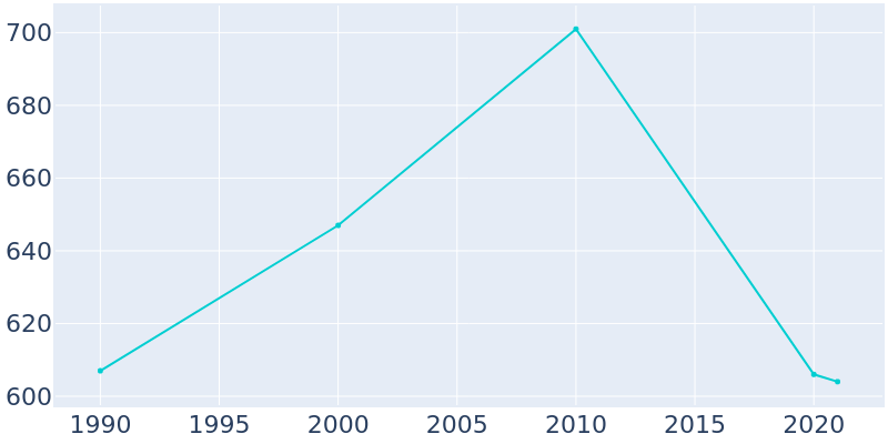 Population Graph For North Freedom, 1990 - 2022