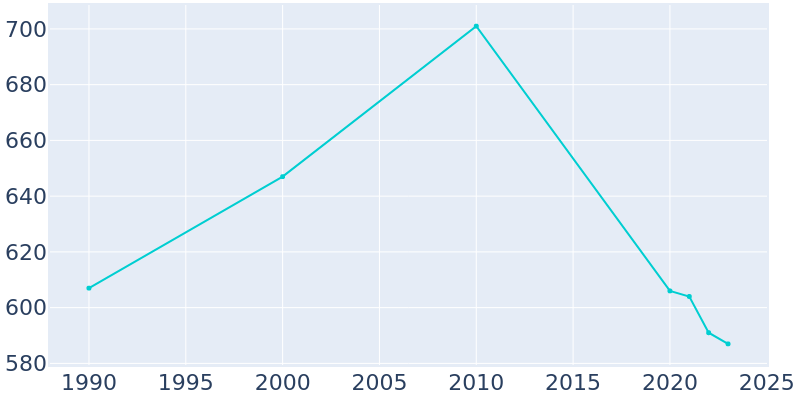 Population Graph For North Freedom, 1990 - 2022