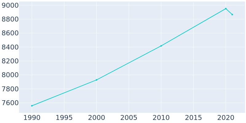 Population Graph For North Haledon, 1990 - 2022