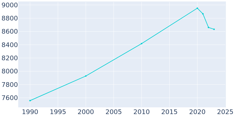 Population Graph For North Haledon, 1990 - 2022