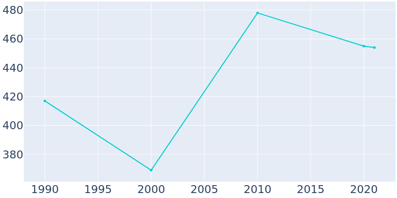 Population Graph For North Hampton, 1990 - 2022
