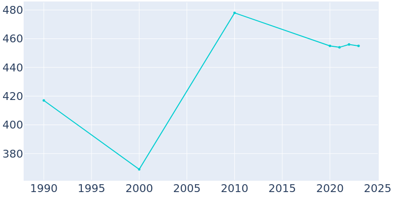 Population Graph For North Hampton, 1990 - 2022